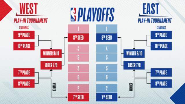 一文读懂NBA季后赛附加赛 黑十奇迹成为可能